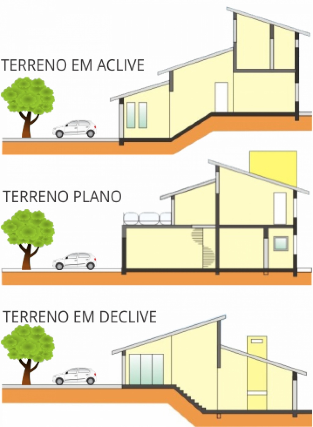 Esquema de melhor adequação da obra ao terreno